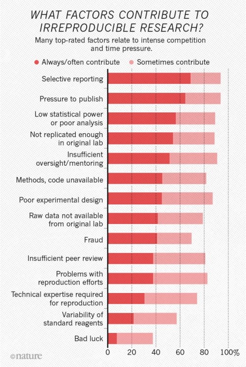 Chart from Nature article on factors contributing to irreproducible research.