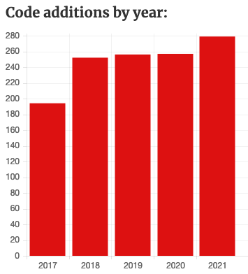 histogram showing number of codes added each year, with the column for 2021 showing an increase over the previous three years
