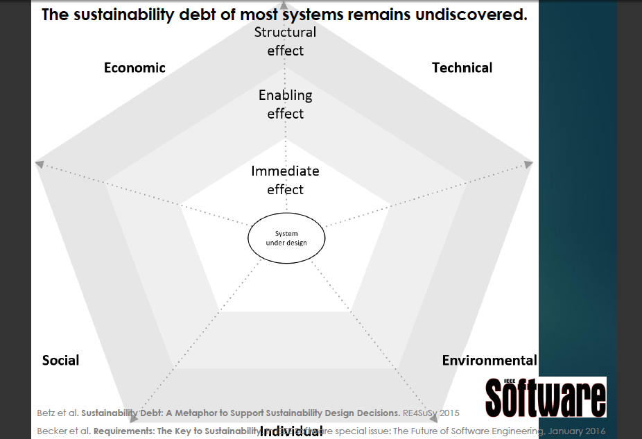Sustainability debt model across realms and widening effects