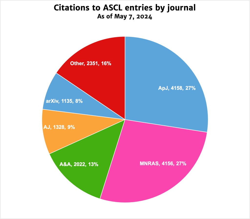 Pie chart showing number of citations to ASCL entries by journal: ApJ, 4158, 27% MNRAS, 4156, 27% A&A, 2022, 13% AJ, 1328, 9% arXiv, 1135, 8% Other, 2351, 16%
